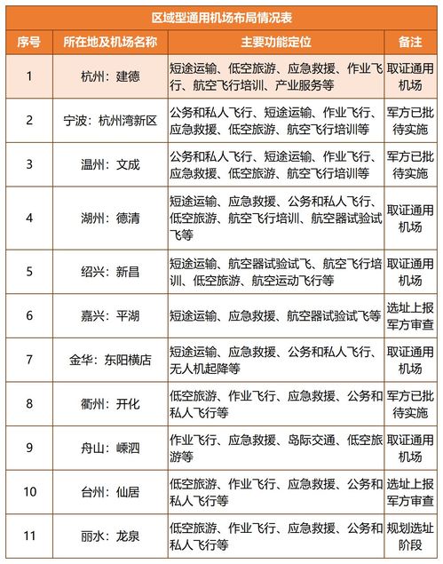 杭州這些地方將布局規(guī)劃機場 至2035年全省通用機場總體呈 960X 格局