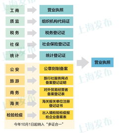 讓企業(yè)辦事少跑腿,上海10月1日起全面推進(jìn) 多證合一 改革